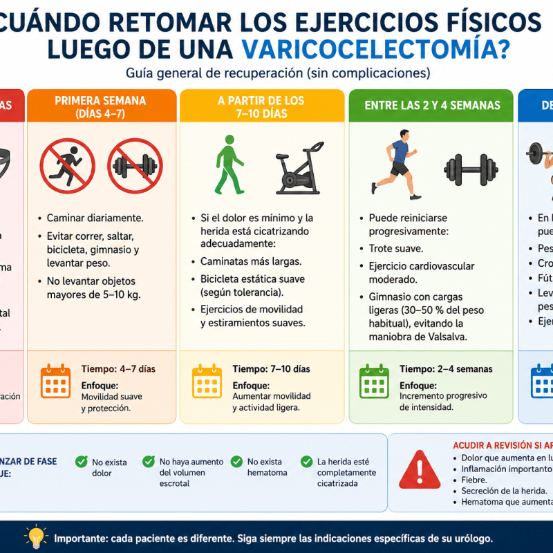 ¿Cuando retomar el ejercicio luego de la cirugía de&nbsp;varicocele?